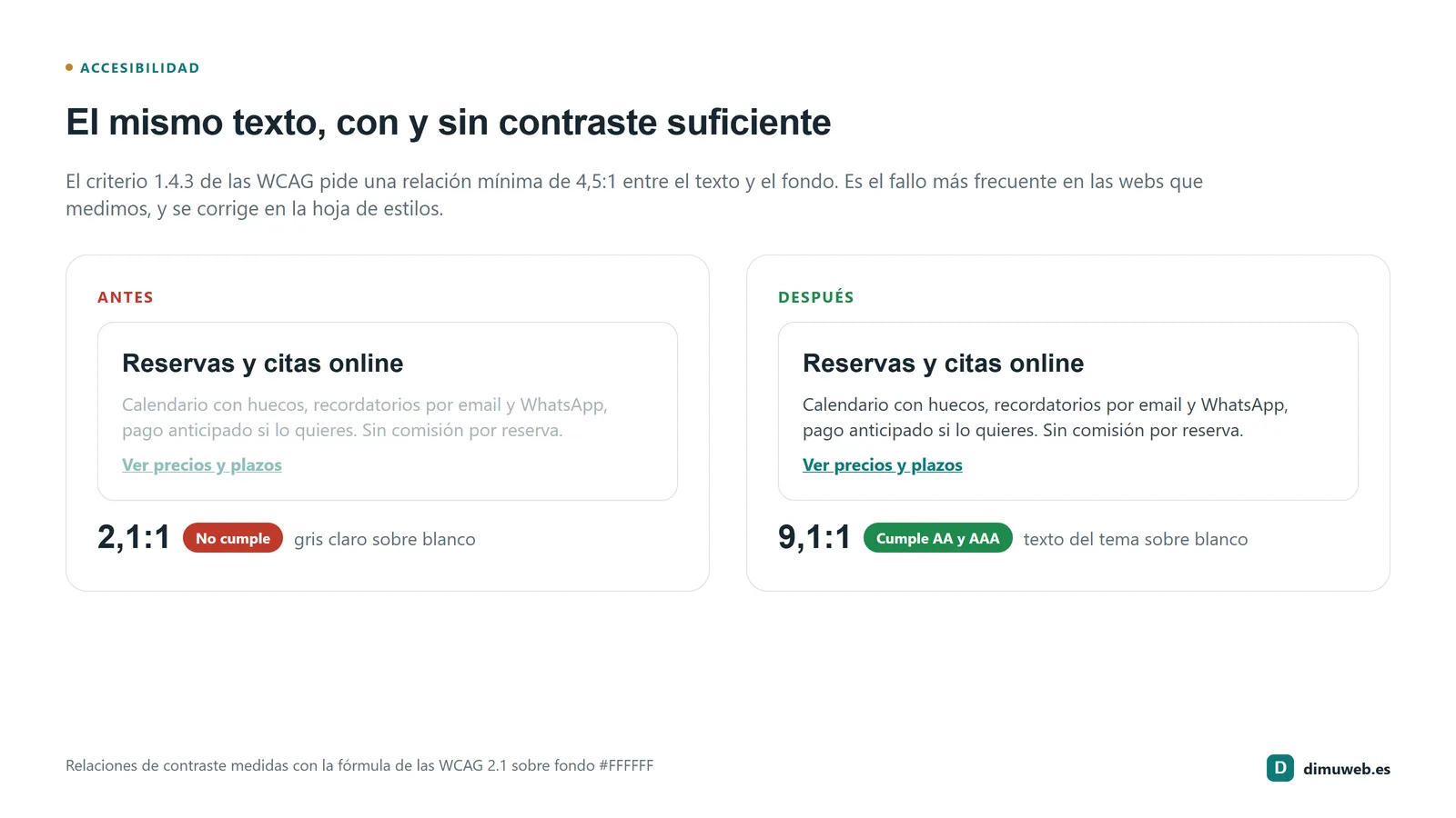 La misma tarjeta de una web antes y después de corregir el contraste del texto, con la relación de contraste medida en cada caso
