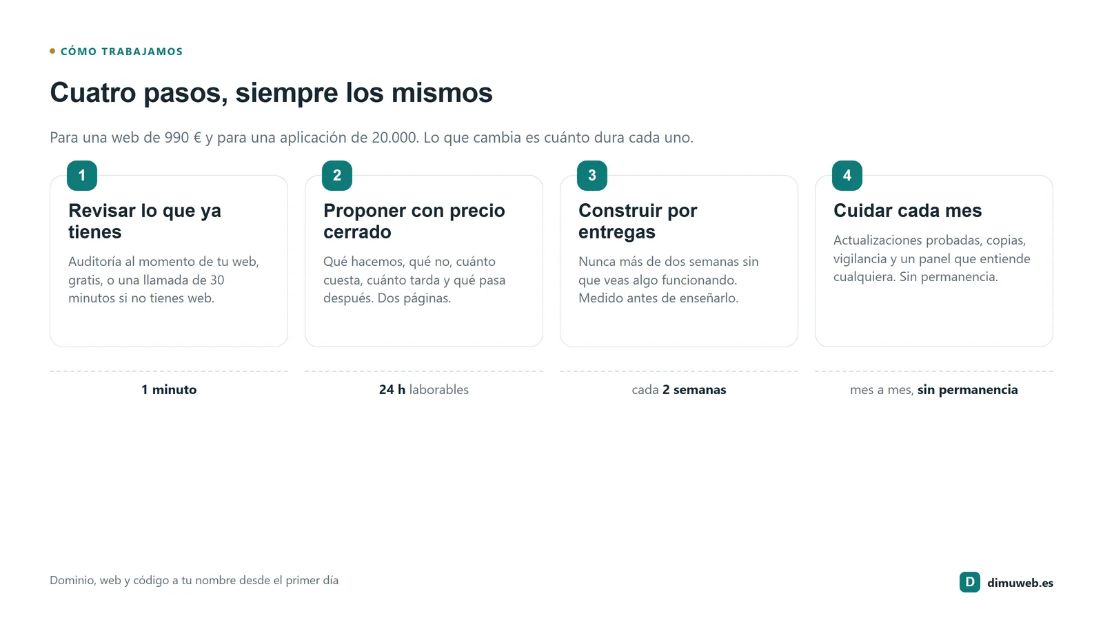 Diagrama de los cuatro pasos: revisar, proponer con precio cerrado, construir por entregas y cuidar cada mes
