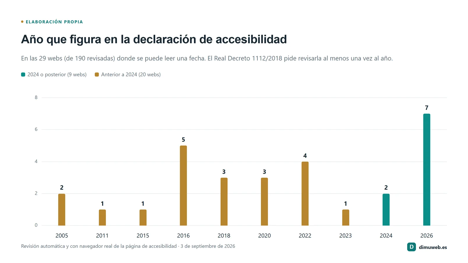 Gráfico de barras con el año de la declaración de accesibilidad en las 29 webs que lo indican: 2 de 2005, 1 de 2011, 1 de 2015, 5 de 2016, 3 de 2018, 3 de 2020, 4 de 2022, 1 de 2023, 2 de 2024 y 7 de 2026