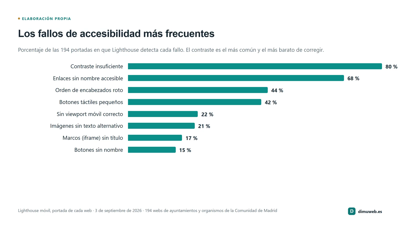 Gráfico de barras horizontales con el porcentaje de portadas que presenta cada fallo: contraste 80 %, enlaces sin nombre 68 %, orden de encabezados 44 %, tamaño de los objetivos táctiles 42 %, viewport 22 %, imágenes sin alt 21 %, marcos sin título 17 %, botones sin nombre 15 %