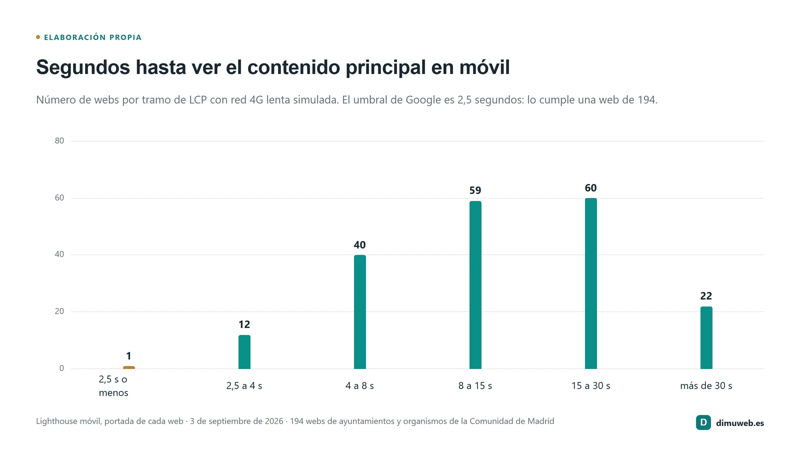 Gráfico de barras del tiempo hasta el contenido principal (LCP) en móvil simulado: 1 web por debajo de 2,5 s, 12 entre 2,5 y 4, 40 entre 4 y 8, 59 entre 8 y 15, 60 entre 15 y 30 y 22 por encima de 30 segundos