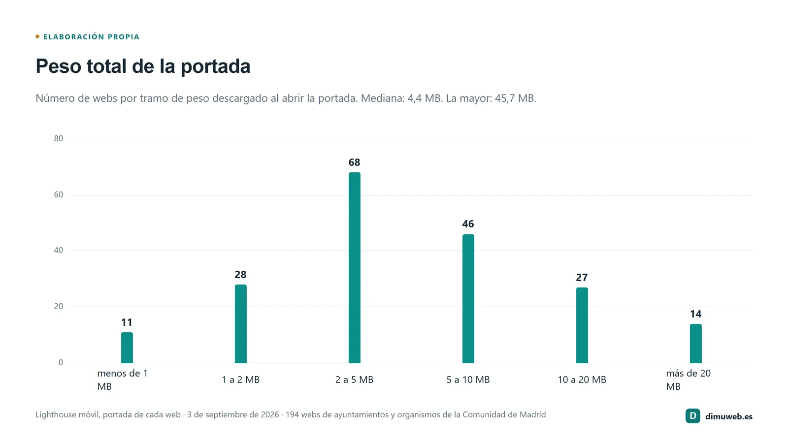 Gráfico de barras del peso de la portada: 11 webs por debajo de 1 MB, 28 entre 1 y 2, 68 entre 2 y 5, 46 entre 5 y 10, 27 entre 10 y 20 y 14 por encima de 20 MB