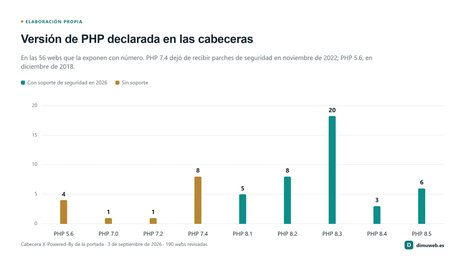 Gráfico de barras con las versiones de PHP que exponen 56 webs municipales: 4 con 5.6, 1 con 7.0, 1 con 7.2, 8 con 7.4, 5 con 8.1, 8 con 8.2, 20 con 8.3, 3 con 8.4 y 6 con 8.5