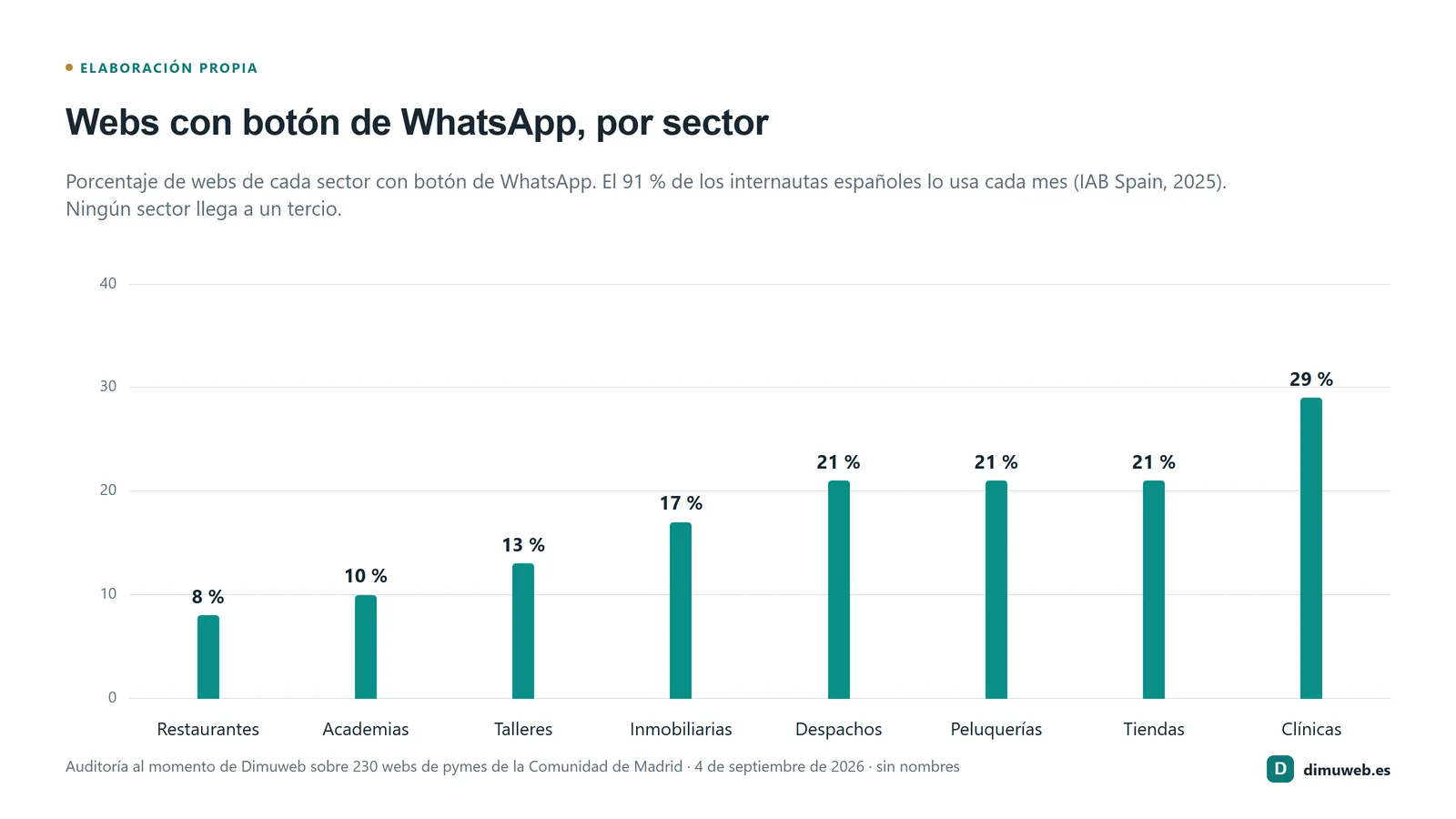 Gráfico de barras con el porcentaje de webs con botón de WhatsApp por sector: restaurantes 8, academias 10, talleres 13, inmobiliarias 17, despachos 21, peluquerías 21, tiendas 21, clínicas 29