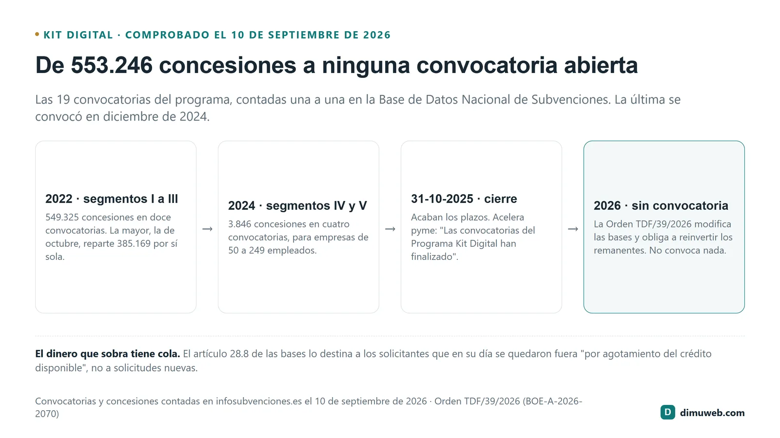 Cronología de las convocatorias del Kit Digital de 2022 a 2026, con el cierre de octubre de 2025 y el tramo de 2026 sin ninguna convocatoria abierta