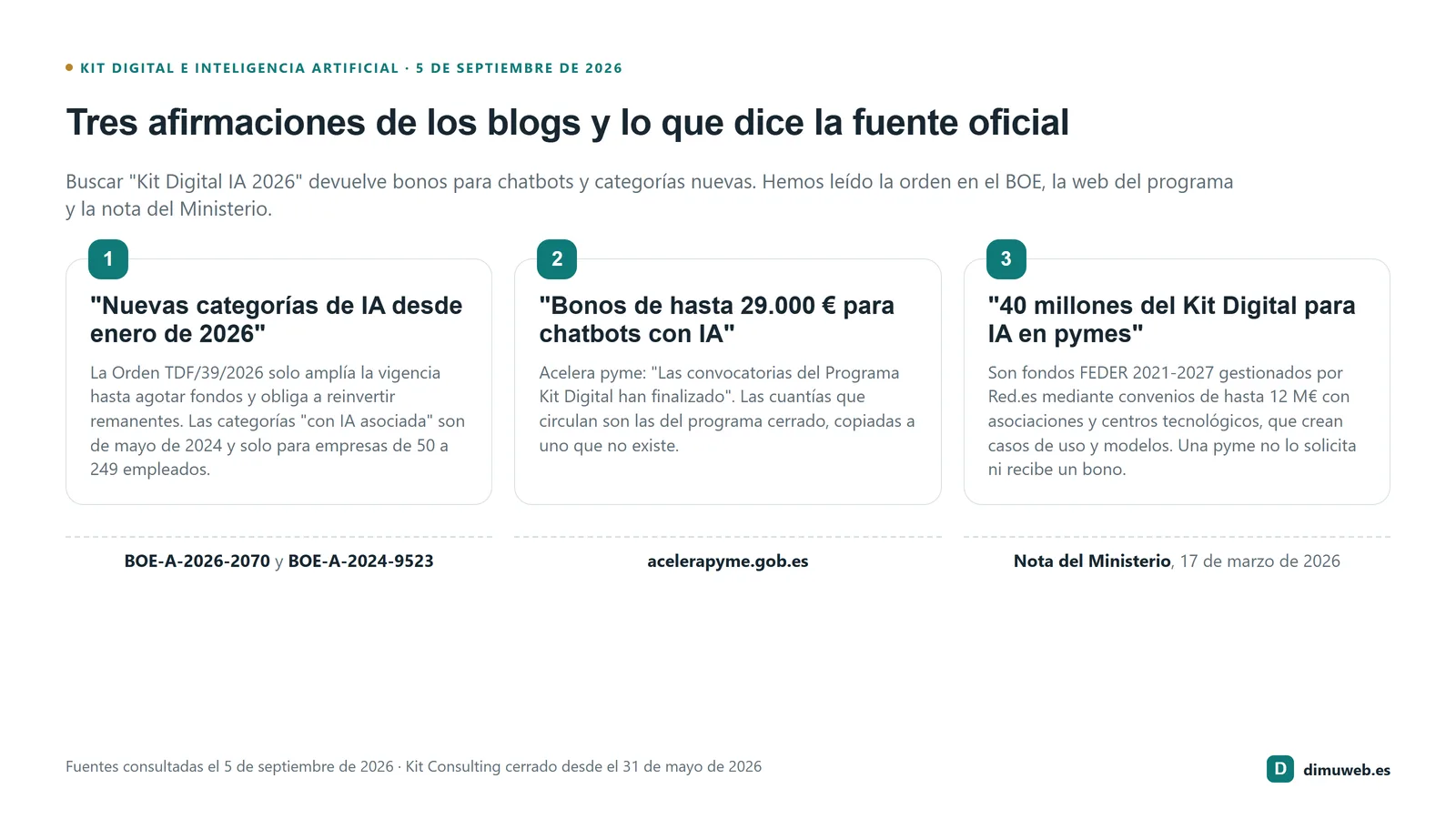 Esquema en dos columnas que compara lo que afirman los blogs sobre un Kit Digital para IA en 2026 con lo que dicen la orden del BOE de enero y la web de Acelera pyme