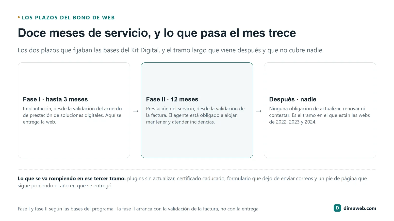Línea de tiempo de una web del Kit Digital con las tres fases (3 meses de implantación, 12 meses de prestación y el periodo sin nadie a cargo) y lo que va fallando en cada tramo