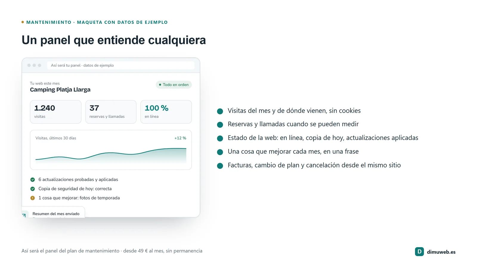 Maqueta del panel de cliente de Dimuweb, con datos de ejemplo: visitas del mes, estado en verde y lista de actualizaciones