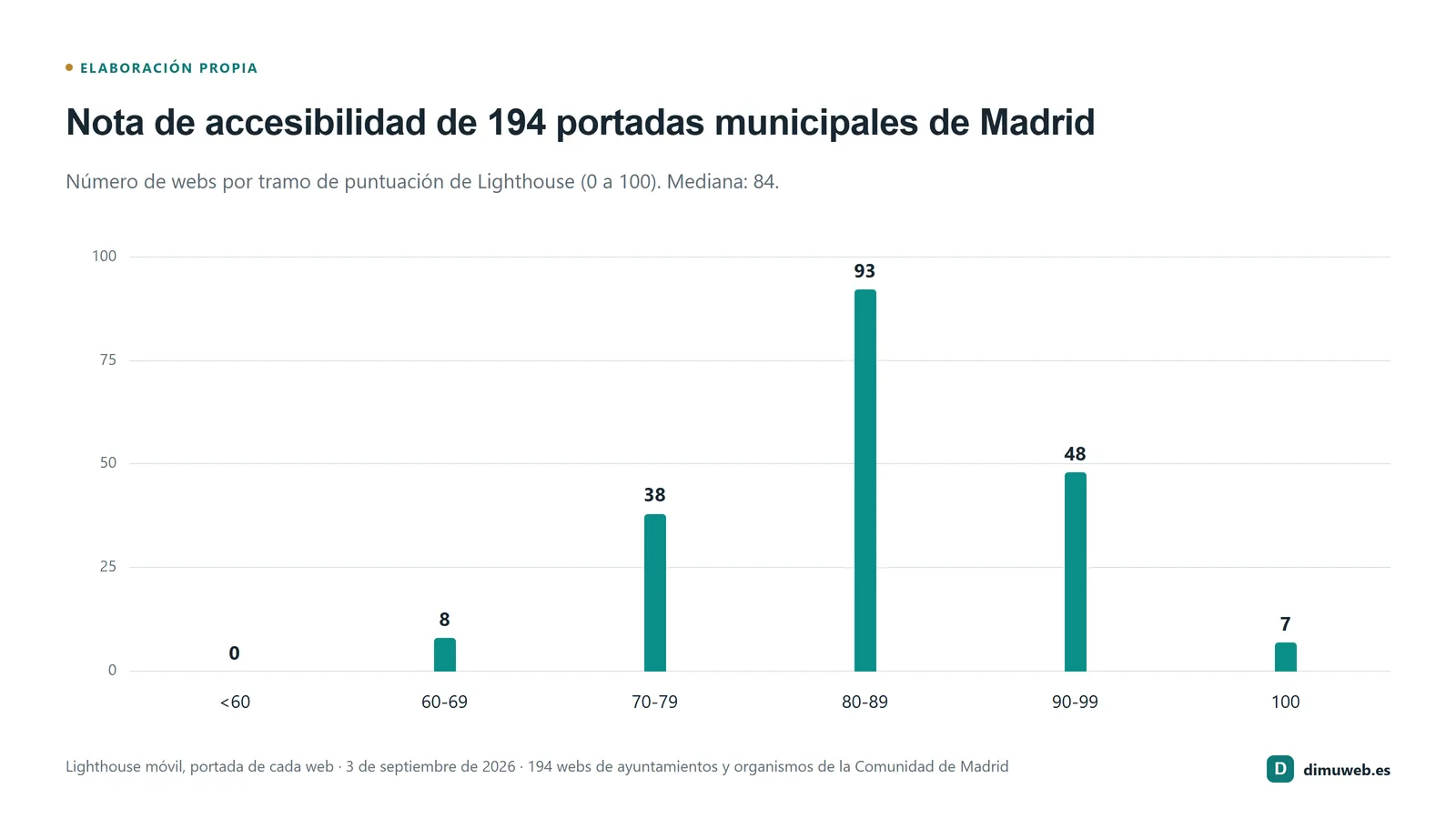 Gráfico de barras con la distribución de las notas de accesibilidad de 194 portadas municipales de Madrid medidas con Lighthouse