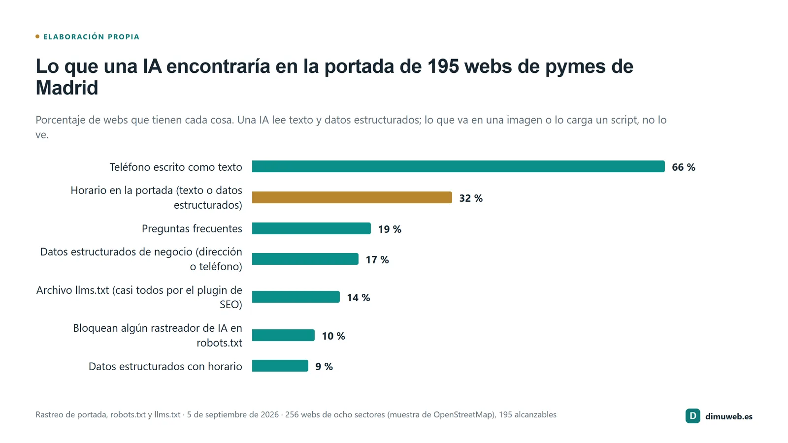 Gráfico de barras con el porcentaje de 195 webs de pymes de Madrid que tienen cada cosa que una IA necesita: teléfono como texto, horario en la portada, datos estructurados de negocio, preguntas frecuentes, llms.txt y bots de IA bloqueados